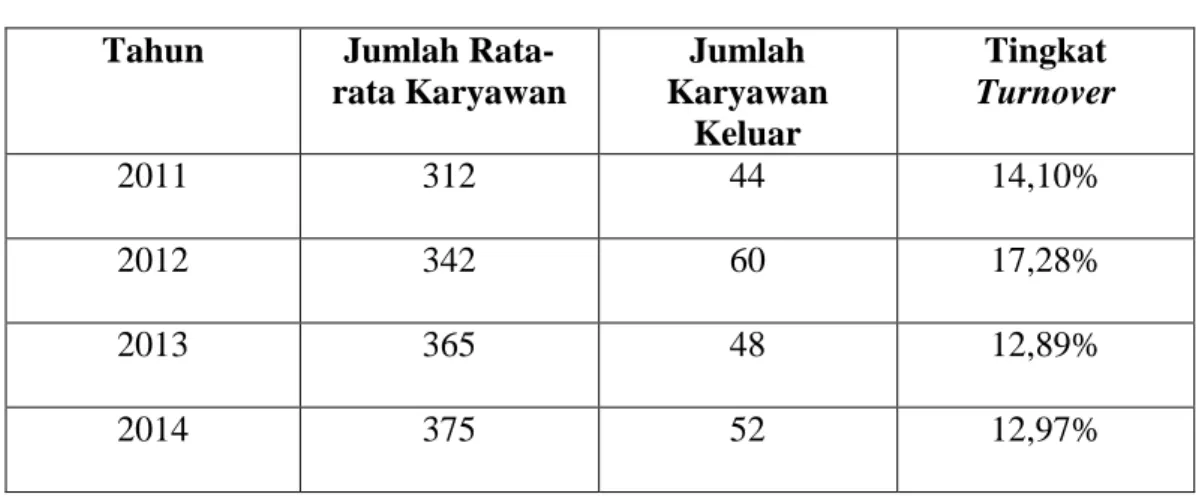 Tabel 1.1 Data Turnover Karyawan 2011 – 2014  Tahun  Jumlah 