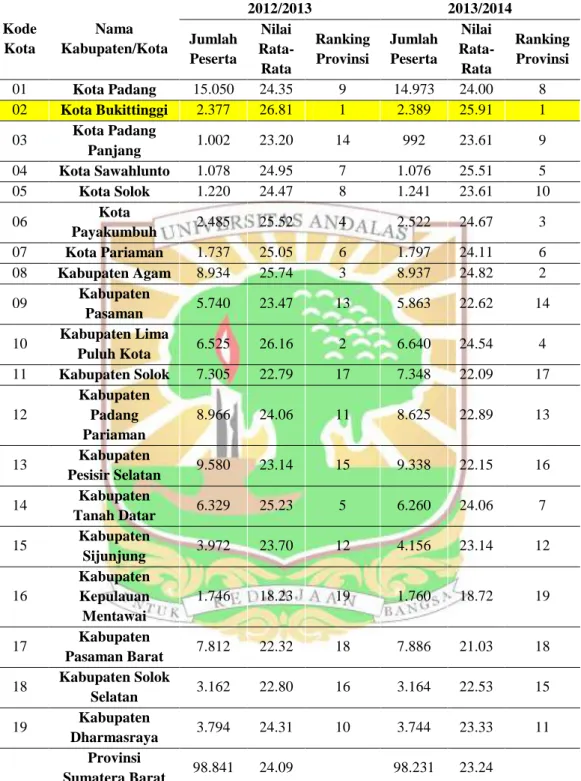 Tabel 1.1 Perbandingan Hasil Ujian Nasional di Provinsi Sumatera Barat  Tahun Pelajaran 2012/2013 dan 2013/2014 