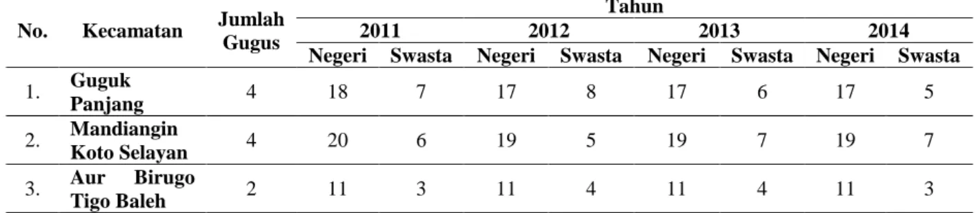 Tabel 1.3 Jumlah Sekolah Dasar di Kota Bukittinggi berdasarkan  Kecamatan 