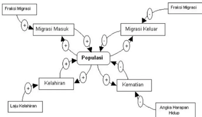 Gambar 4 Causal Loop Sub Model Populasi 