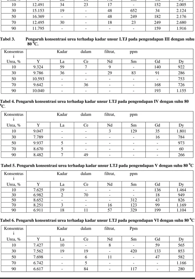 Tabel 4. Pengaruh konsentrasi urea terhadap kadar unsur LTJ pada pengendapan IV dengan suhu 80 