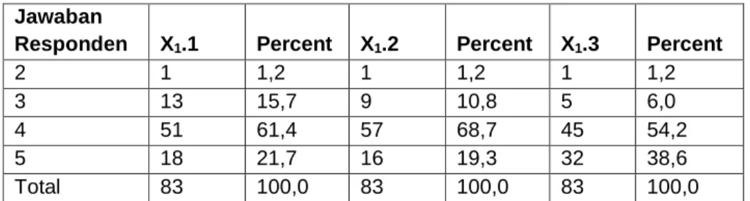Tabel Eficiency (X 1 )  Jawaban 