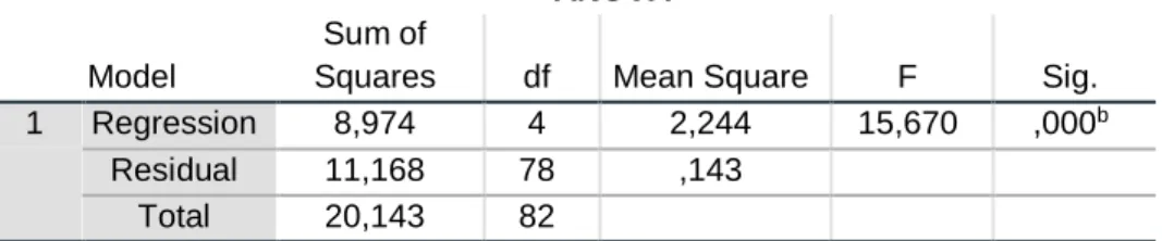 Tabel Nilai R  Model Summary 