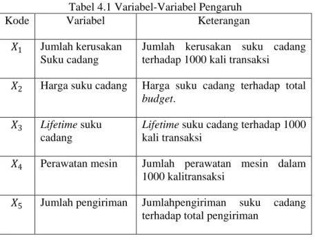 Tabel 4.1 Variabel-Variabel Pengaruh 