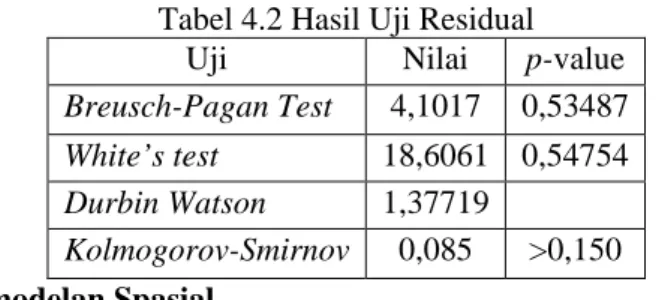 Tabel 4.2 Hasil Uji Residual