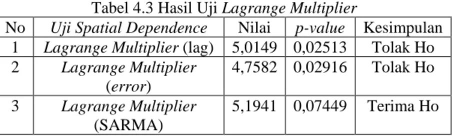 Tabel 4.3 Hasil Uji Lagrange Multiplier 