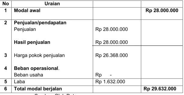 Tabel  5.6  hasil penjualan  pupuk  BUMdes Lempang  memberikan  keuntungan    Rp  1.632.000