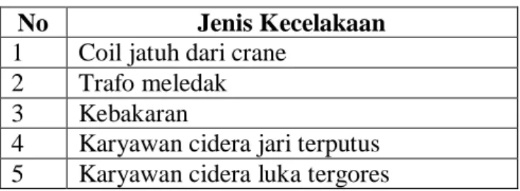 Tabel 1.1 Jenis Kecelakaan Kerja Pada Tahun 2018 