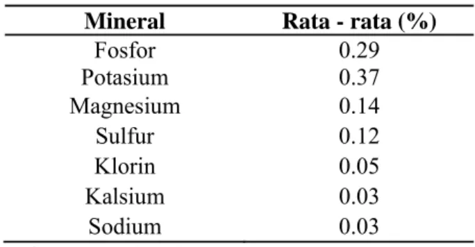 Tabel 3. Jumlah mineral pada biji jagung  Mineral  Rata - rata (%) 