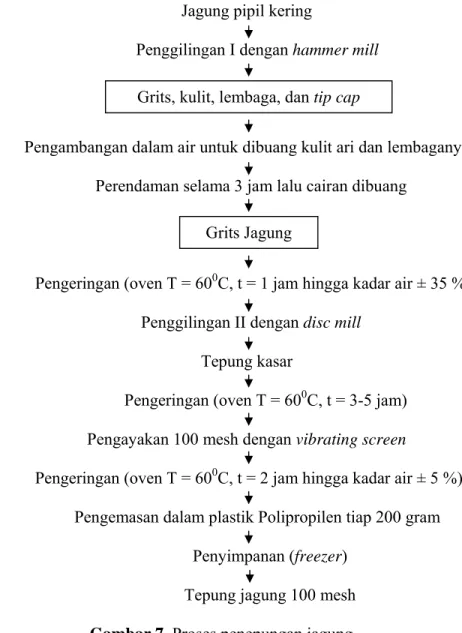 Gambar 7. Proses penepungan jagung  Grits, kulit, lembaga, dan tip cap 
