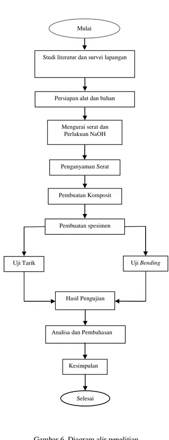 Gambar  6  adalah  diagram  alir  penelitian. 