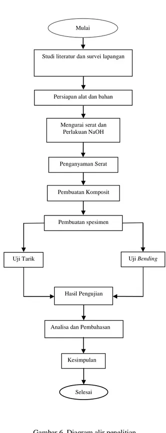 Pengaruh Pola Anyaman Terhadap Kekuatan Tarik Dan Bending Komposit