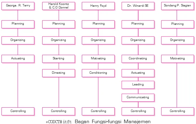 Gambar 5.2. Bagan Fungsi-fungsi Manajemen