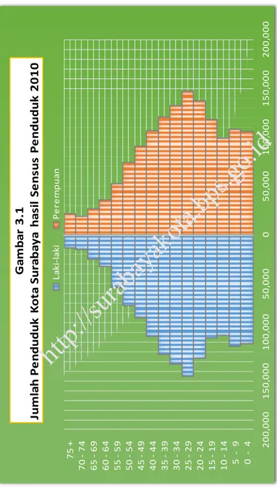 Gambar 3.1 Jumlah Penduduk Kota Surabaya hasil Sensus Penduduk 2010 Laki-lakiPerempuan