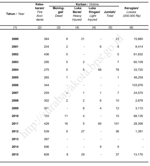 Tabel : 02.02.11         Banyaknya Kebakaran, Korban Manusia dan Kerugian  Table  Number of Fire Accidents, Human Victims and Losses 