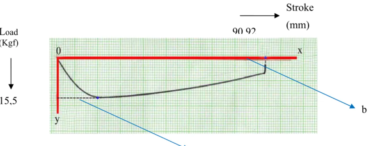 Gambar Grafik Uji Lentur spesimen N1 suhu 180°C dengan n=25 rpm 