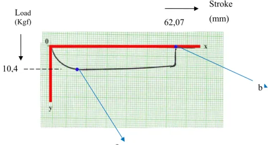 Gambar Grafik Uji Lentur spesimen N1 suhu 175°C dengan n=30 rpm 