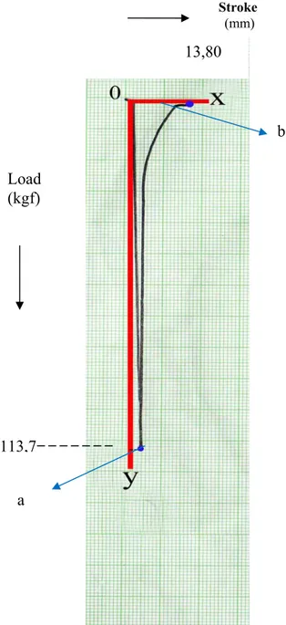 Gambar Grafik Uji Tekan sampel N1 suhu 180°C dengan n=25 rpm  Keterangan : 