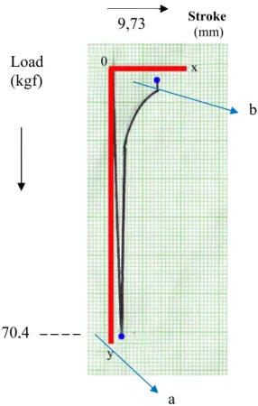 Gambar Grafik Uji Tekan sampel N1 suhu 175°C dengan n=30 rpm  Keterangan : 
