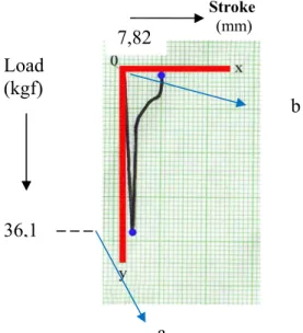 Gambar Grafik Uji Tekan sampel N1 suhu 170°C dengan n=25 rpm 