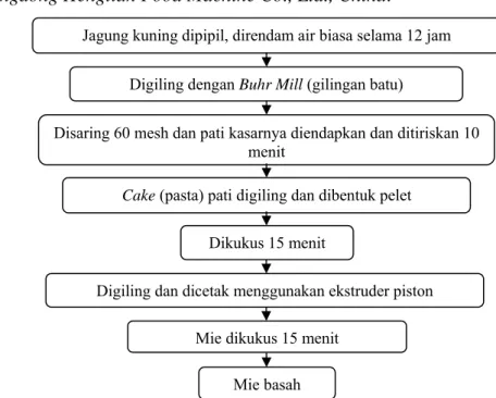 Gambar 3. Proses pembuatan mie jagung metode ekstrusi piston  (Subarna et al, 1999 dalam Fahmi, 2007) 