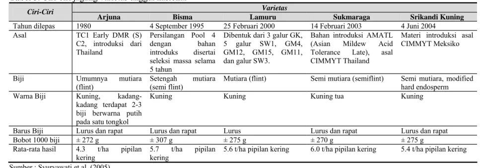 Tabel 3. Ciri-ciri jagung varietas unggul nasional 