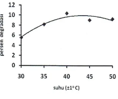 Gambar 4. Pengaruh suhu sonolisis paraquat  Ket: Paraquat 4 mg/L selama 30 menit 