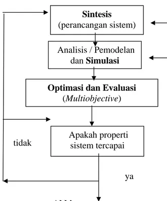 Gambar 21  Perancangan proses melalui tahapan analisis sistem proses (Hartmann dan  Kaplick 1990) 