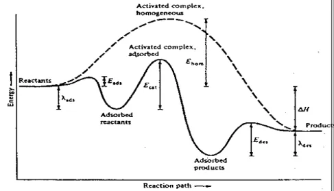Gambar 26  Jalur reaksi katalitis (Satterfield 1991). 
