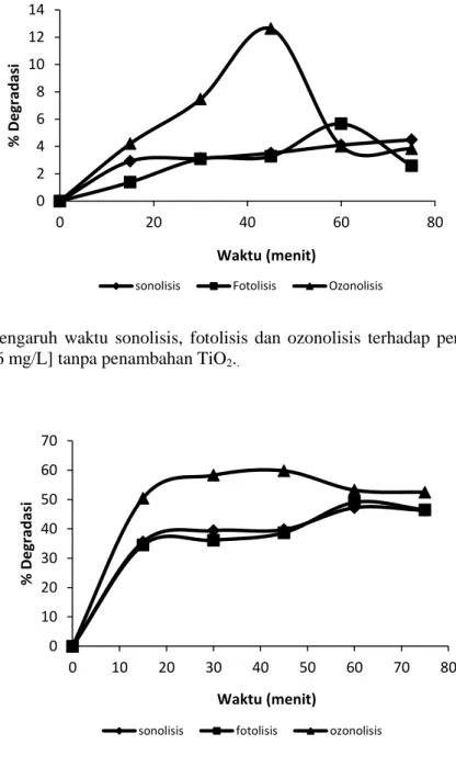 Gambar  4.    Pengaruh  waktu  sonolisis,  fotolisis  dan  ozonolisis  terhadap  persentase  degradasi  Imidakloprid [6 mg/L] tanpa penambahan TiO 2 