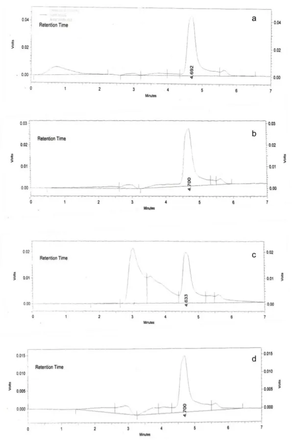 Gambar  6.    Hasil  Pengukuran  Imidakloprid  yang  terdegradasi  pada  kondisi  optimum  setelah  penambahan TiO 2  dengan HPLC