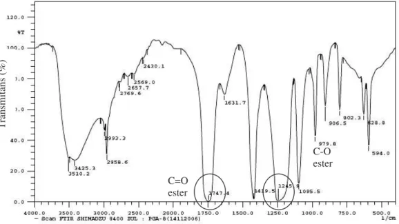 Gambar 10 Spektrum FTIR PGA Variasi 8 Bilangan gelombang (cm-1) 