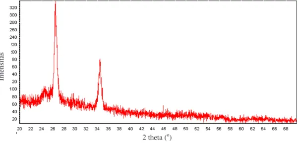 Gambar 12 Spektrum XRD PGA Variasi  2 2 theta (o) 