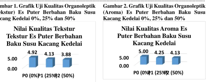 Gambar 1. Grafik Uji Kualitas Organoleptik  (Tekstur)  Es  Puter  Berbahan  Baku  Susu  Kacang Kedelai 0%, 25% dan 50% 