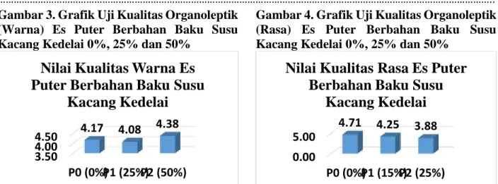 Gambar 3. Grafik Uji Kualitas Organoleptik  (Warna)  Es  Puter  Berbahan  Baku  Susu  Kacang Kedelai 0%, 25% dan 50% 