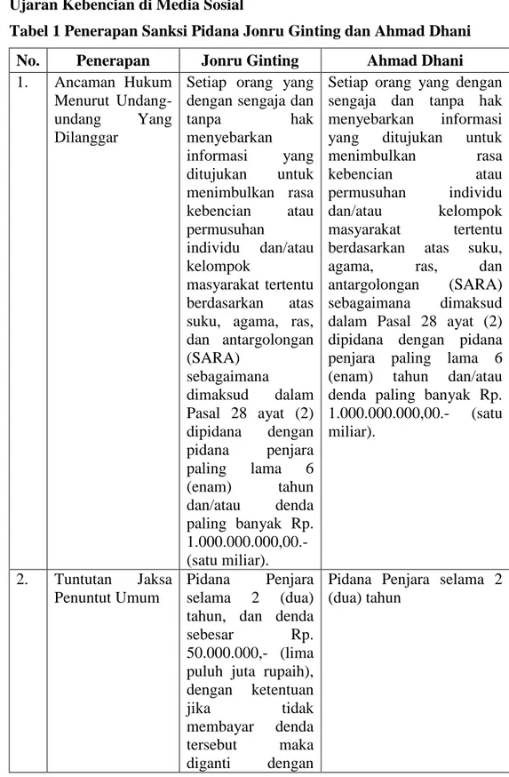 Tabel 1 Penerapan Sanksi Pidana Jonru Ginting dan Ahmad Dhani  No.  Penerapan  Jonru Ginting  Ahmad Dhani  1