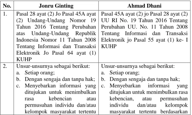 Tabel 2 Pertimbangan Hakim 