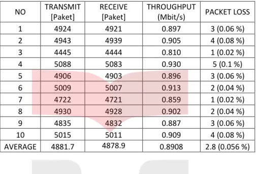 Tabel 4. 3 Hasil pengukuran throughput dan paket loss pada sistem dengan Ip Multipath mode=0  NO  TRANSMIT 