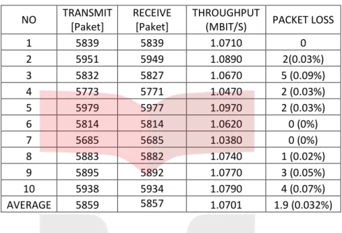 Tabel 4. 3 Hasil pengukuran throughput dan paket loss pada sistem dengan Ip Multipath mode=3  NO  TRANSMIT 