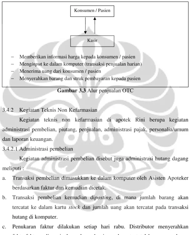 Gambar 3.3 Alur penjualan OTC 