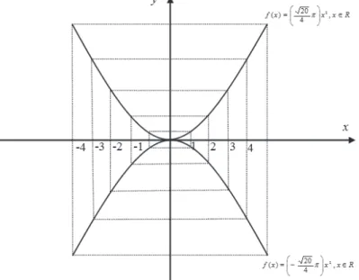 Gambar 7.14 Grafik Fungsi (x) dan grafik pencerminan f(x)