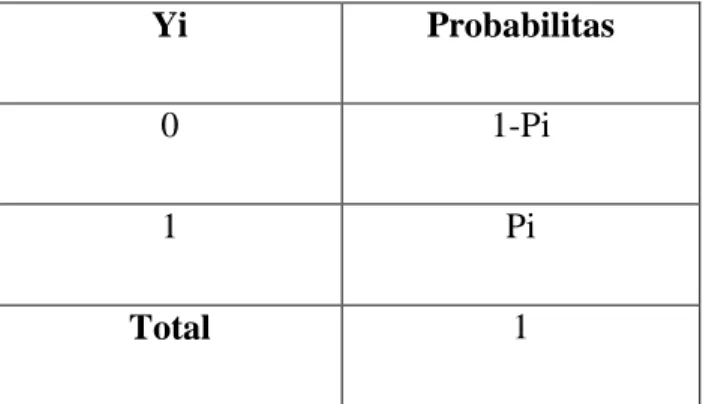 Tabel 2.1 Probabilitas Model Logit