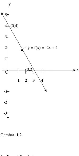 Grafik  fungsi  kuadrat  y  =  f(x)  =  ax 2   +  bx  +  c  dalam  bidang  Cartesius  dikenal sebagai parabola