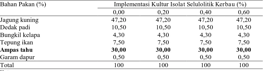 Tabel 1. Komposisi bahan pakan dalam ransum itik umur 5-10 minggu Bahan Pakan (%) 