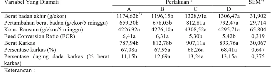 Tabel 3. Pengaruh penambahan kultur bakteri selulolitik yang diisolasi dari rumen kerbau dalam ransum berbasis ampas tahu terhadap performans dan karkas itik Bali umur 5-10 minggu   Variabel Yang Diamati Perlakuan1) SEM2)