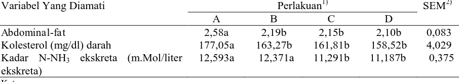 Tabel 4. Pengaruh penambahan kultur isolat bakteri selulolitik rumen kerbau dalam ransum berbasis ampas tahu terhadap bobot potong, lemak abdomen, kadar kolesterol serum, Variabel Yang Diamati dan kadar N-NH3 ekskreta itik umur 10 minggu   Perlakuan1) SEM2)