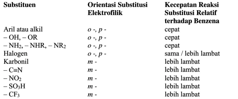 Tabel  1.1  Orientasi  dan  Kecepatan  Reaksi  Substitusi  Elektrofilik  pada  Benzena   Orientasi  dan  Kecepatan  Reaksi  Substitusi  Elektrofilik  pada  Benzena Tersubstitusi