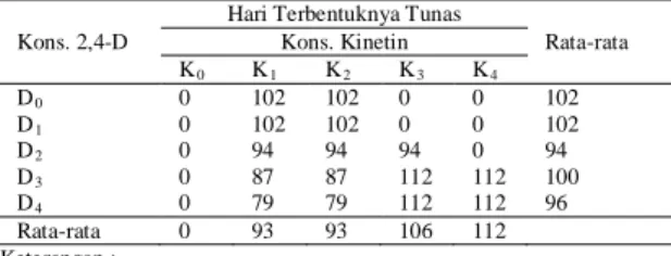 Tabel 2.  Rata-rata jumlah tunas yang terbentuk dari kultur kalus pisang barangan  pada eksplan bagian basal 