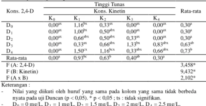 Tabel 3.  Rata-rata tinggi tunas yang terbentuk dari kultur kalus pisang barangan  pada eksplan bagian basal 