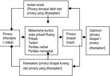 Gambar 3 :  Skema hubungan antara privacy, ruang pribadi,  teritorialitas, dan kesesakan (Altman, 1975) 